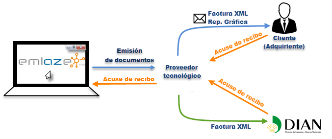 Proceso ante la DIAN